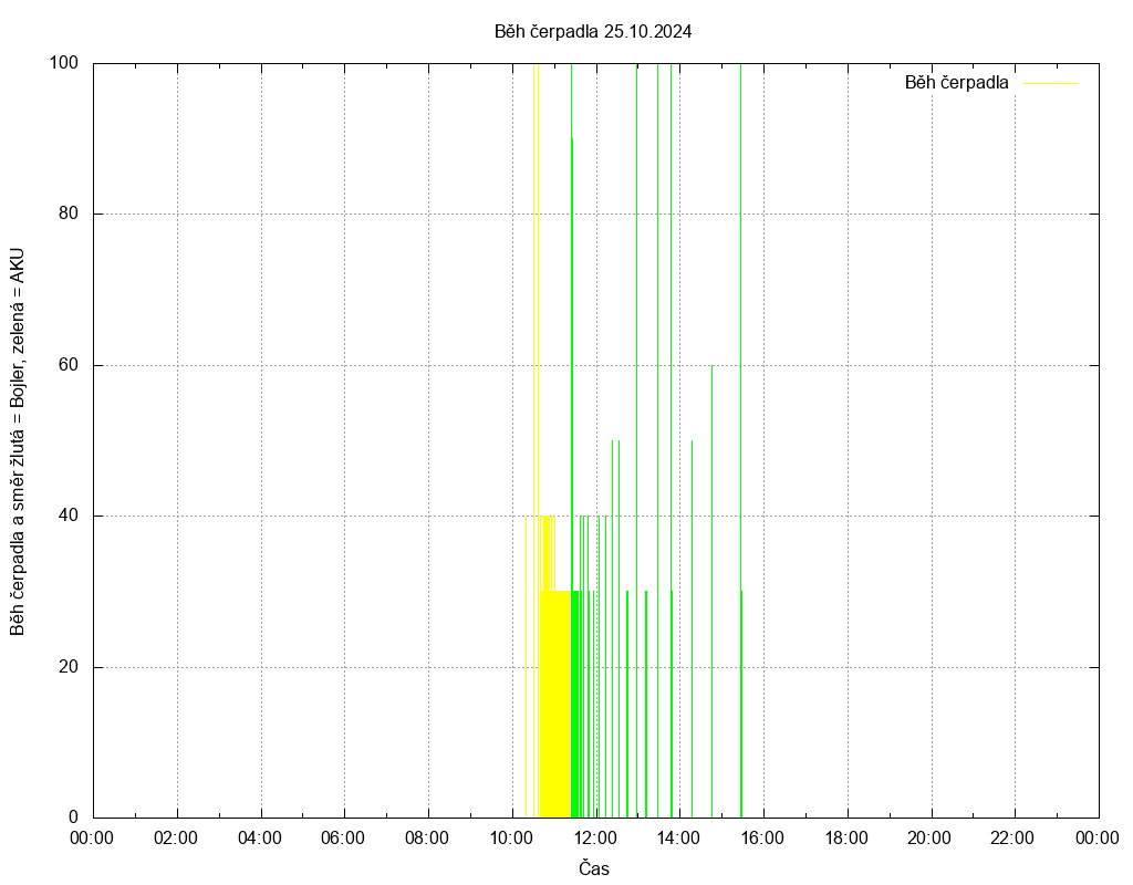 Beh cerpadla ze dne 25.10.2024