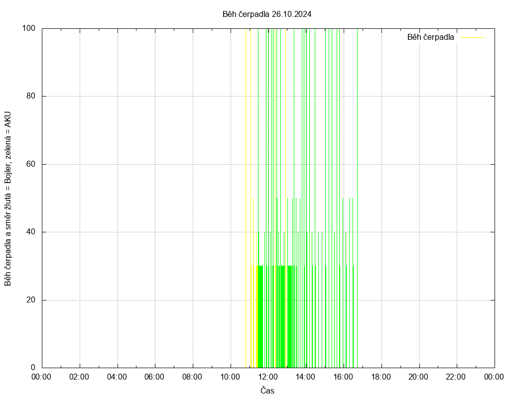 Beh cerpadla ze dne 26.10.2024