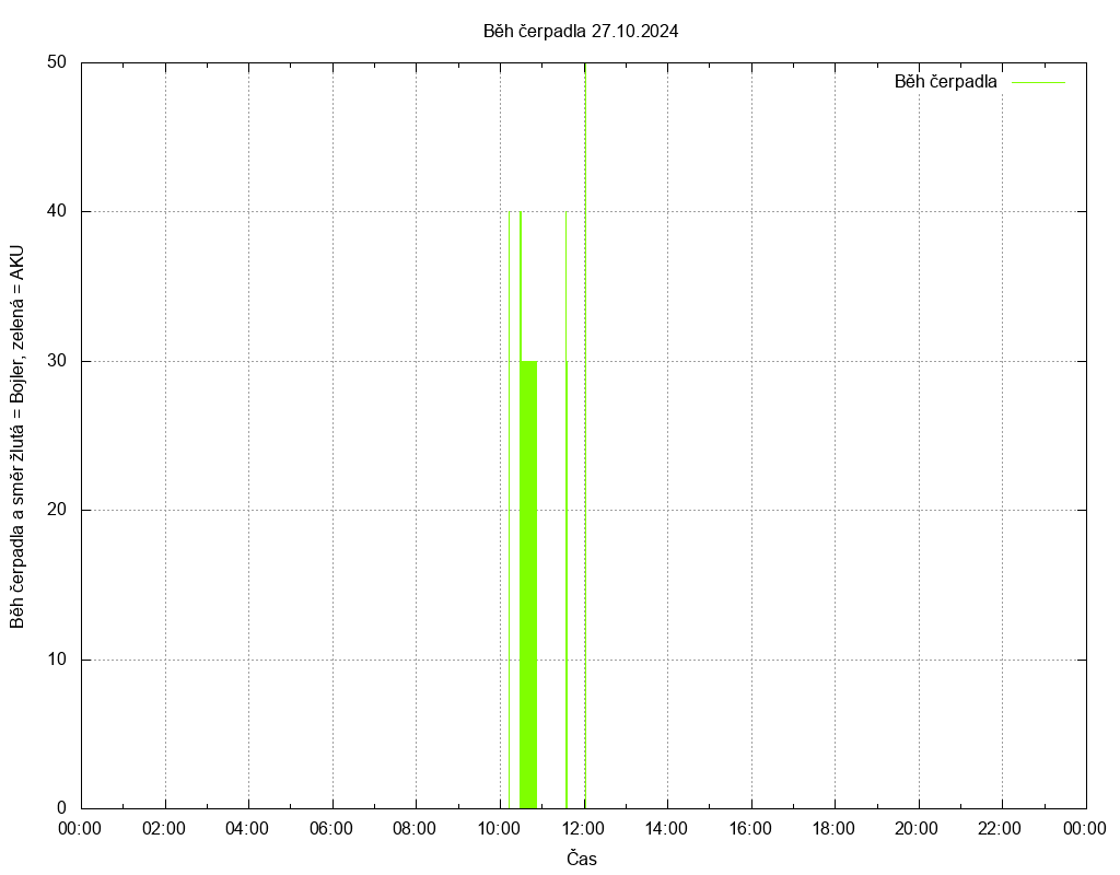 Beh cerpadla ze dne 27.10.2024