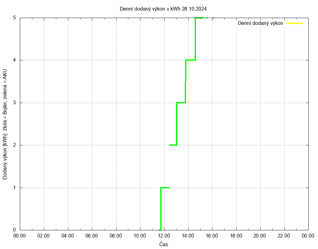 Dodana energie ze dne 28.10.2024