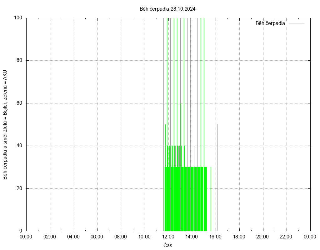 Beh cerpadla ze dne 28.10.2024