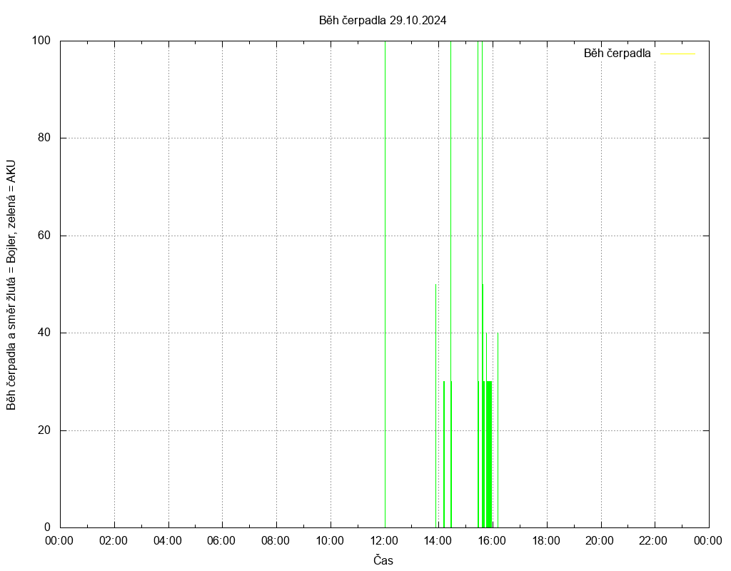 Beh cerpadla ze dne 29.10.2024