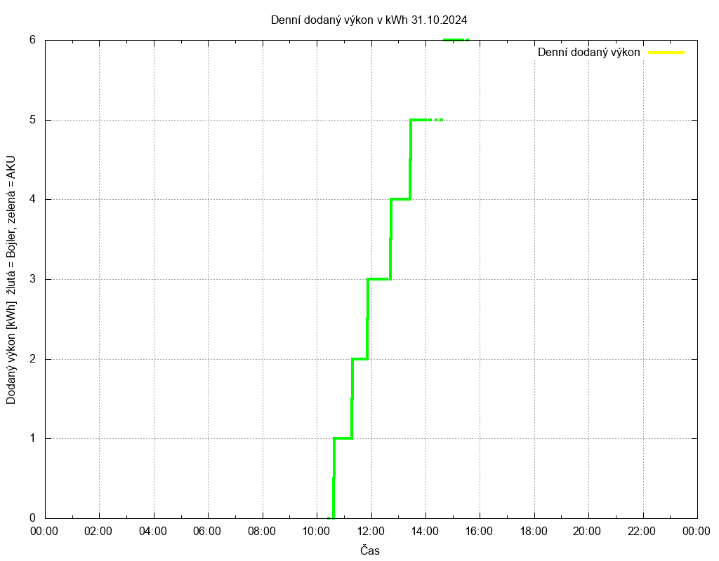 Dodana energie ze dne 31.10.2024