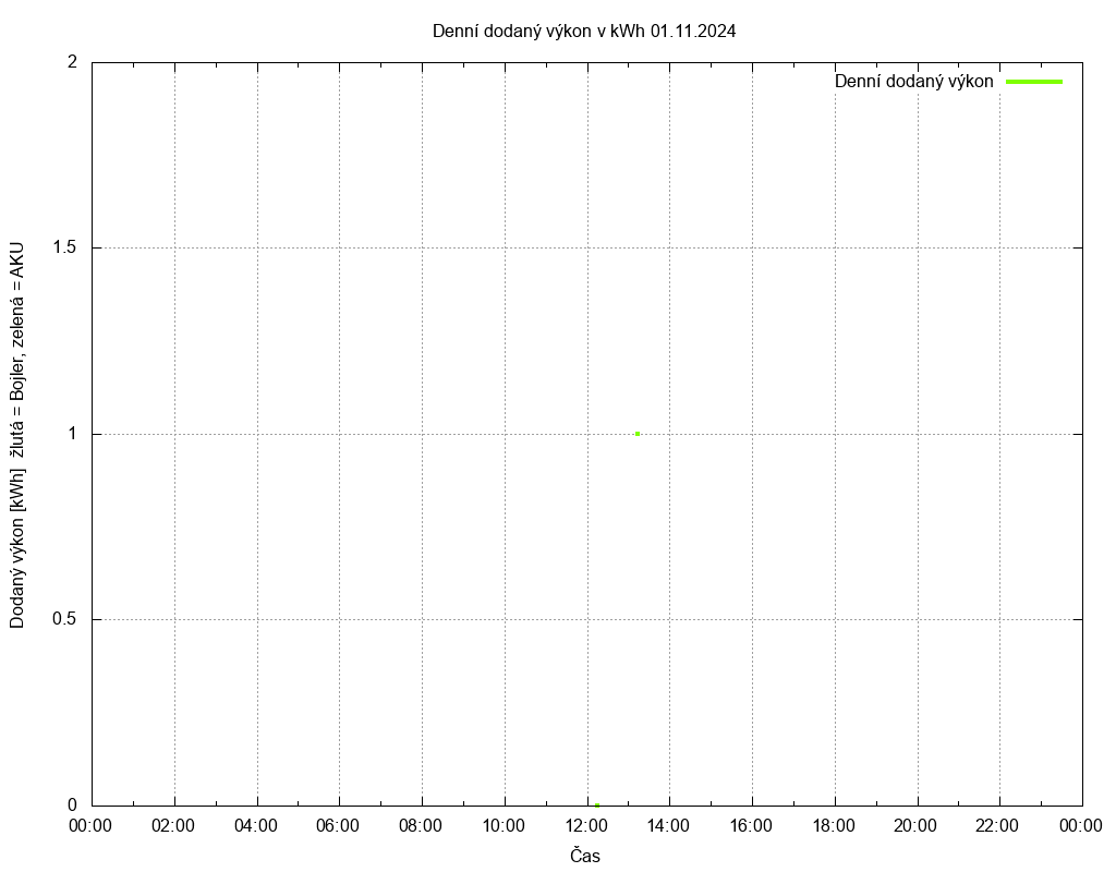 Dodana energie ze dne 01.11.2024