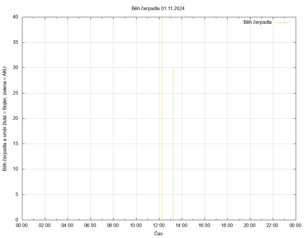 Beh cerpadla ze dne 01.11.2024