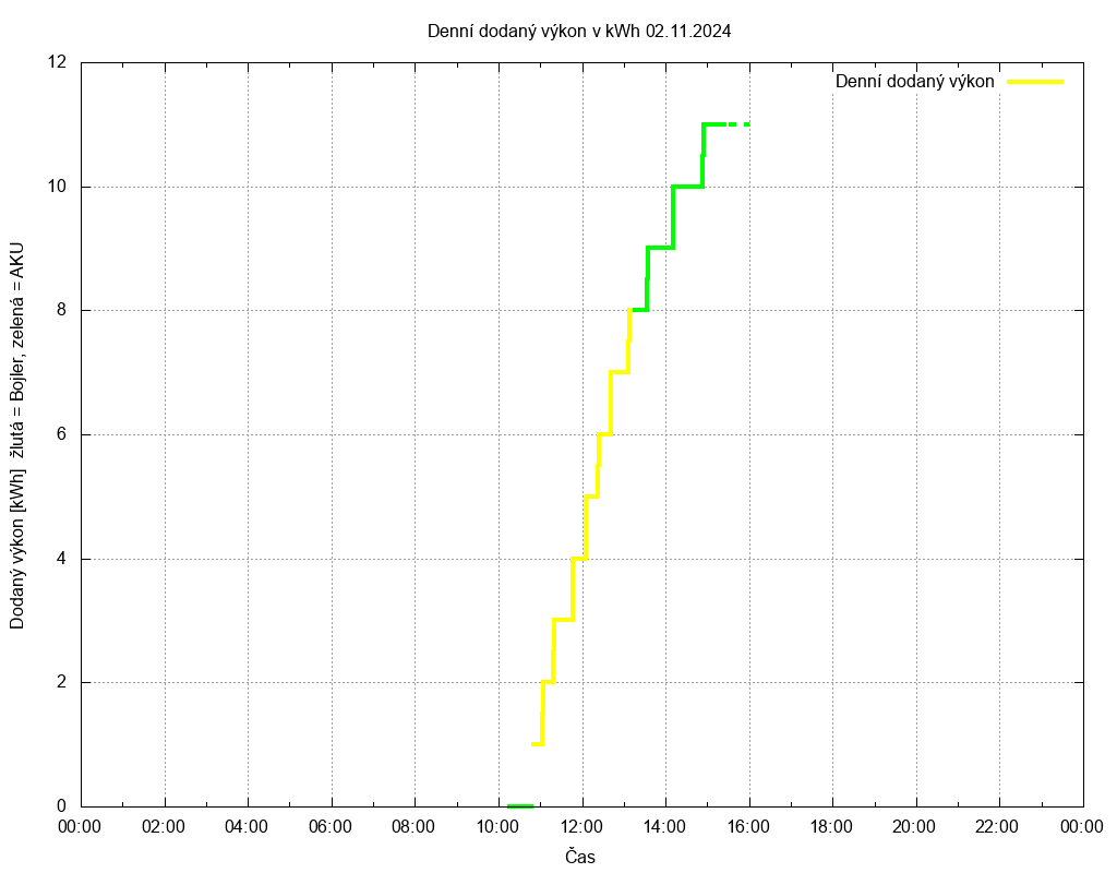 Dodana energie ze dne 02.11.2024