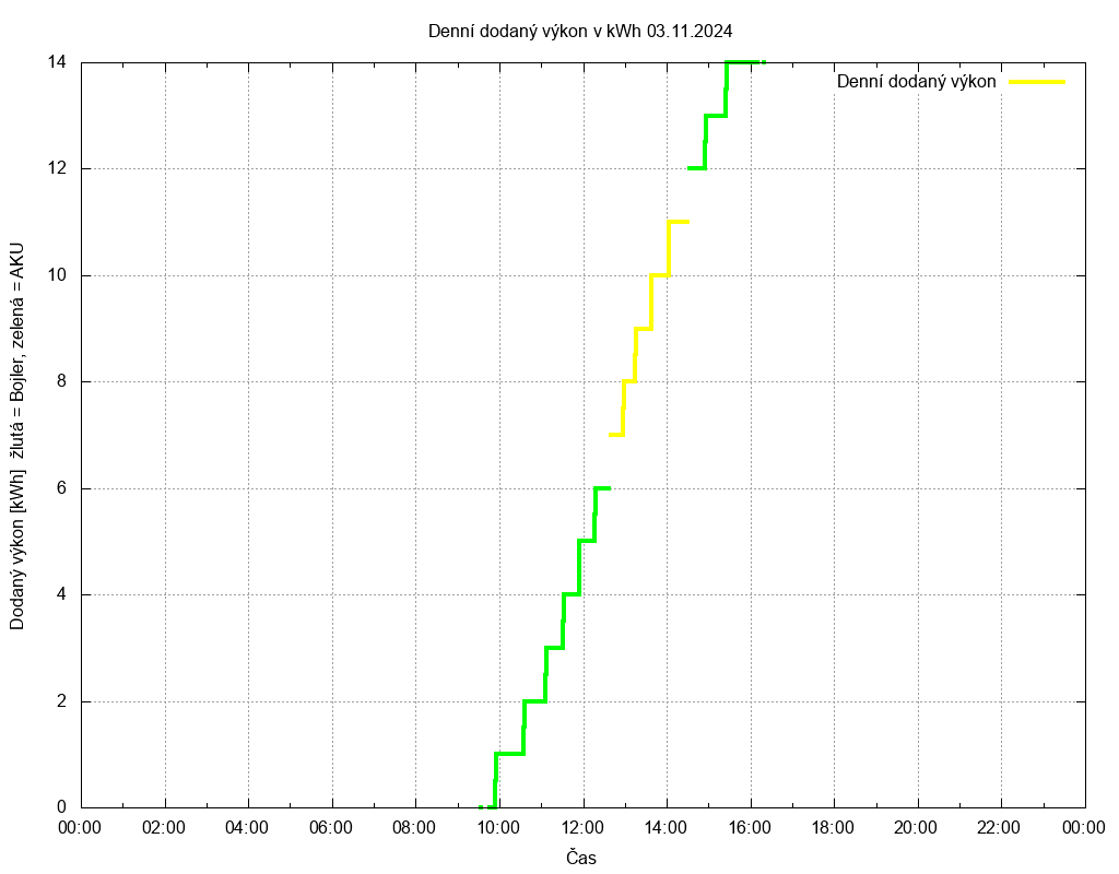 Dodana energie ze dne 03.11.2024