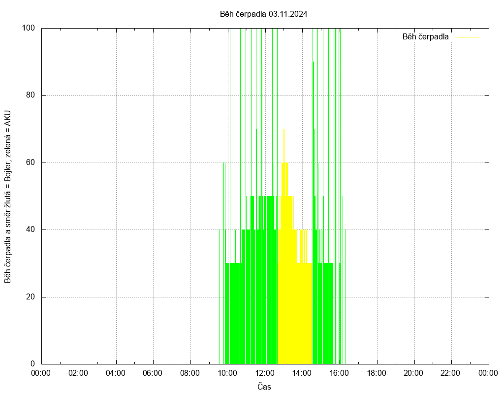Beh cerpadla ze dne 03.11.2024