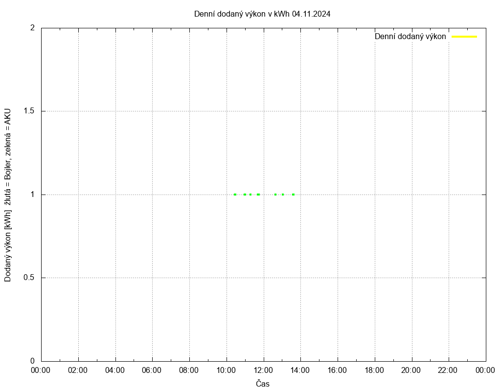 Dodana energie ze dne 04.11.2024