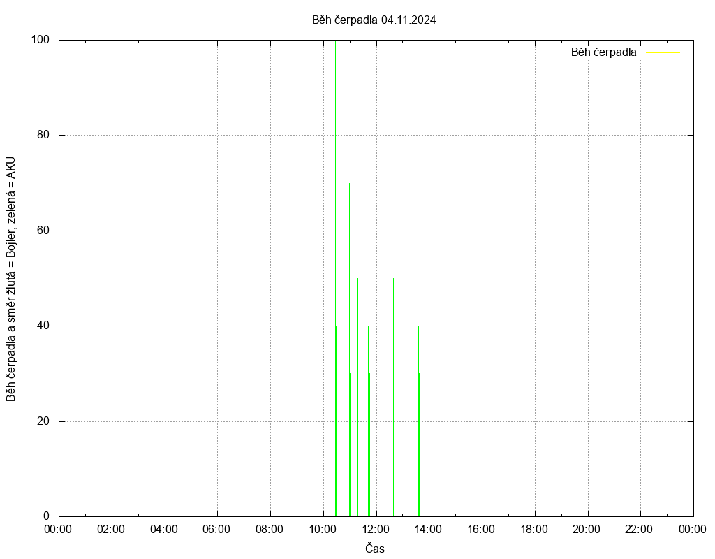 Beh cerpadla ze dne 04.11.2024