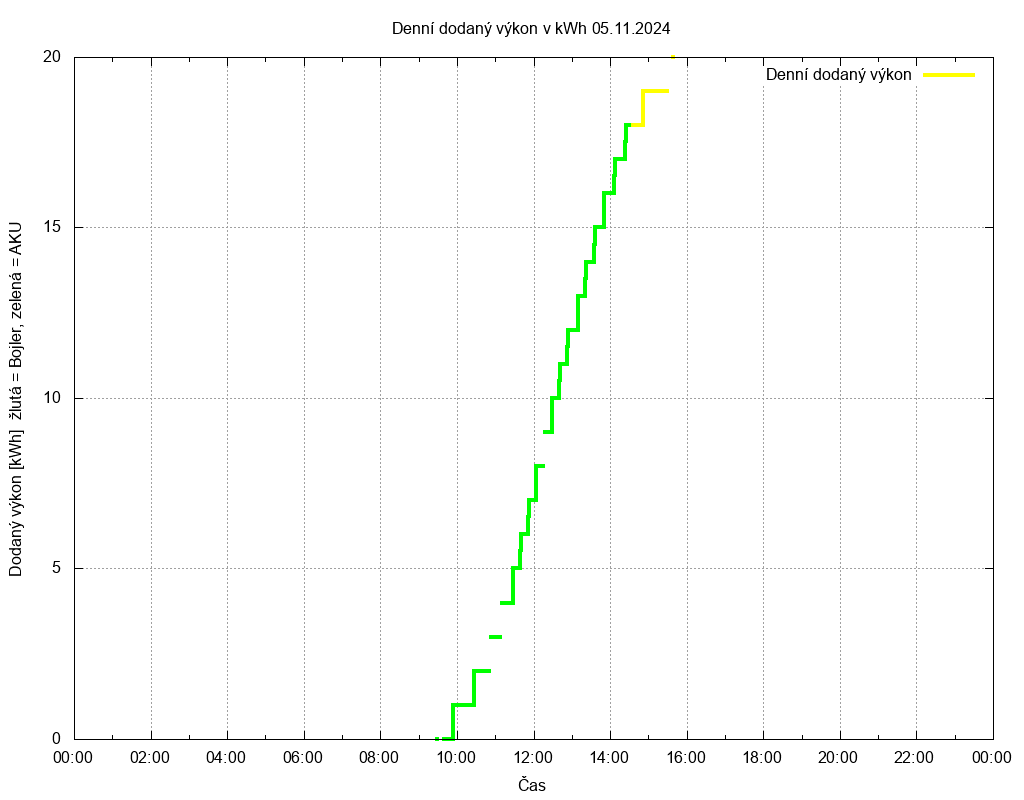 Dodana energie ze dne 05.11.2024