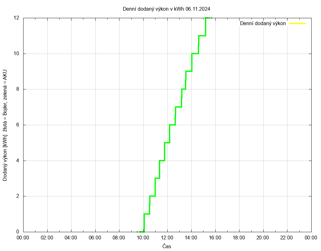 Dodana energie ze dne 06.11.2024