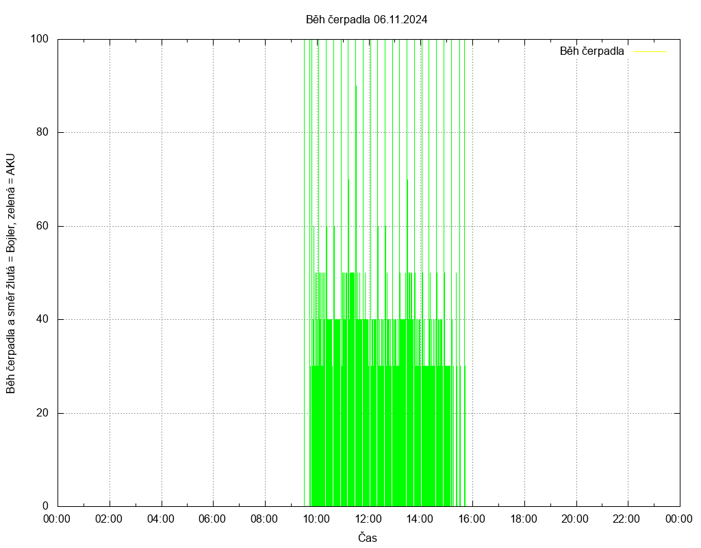 Beh cerpadla ze dne 06.11.2024
