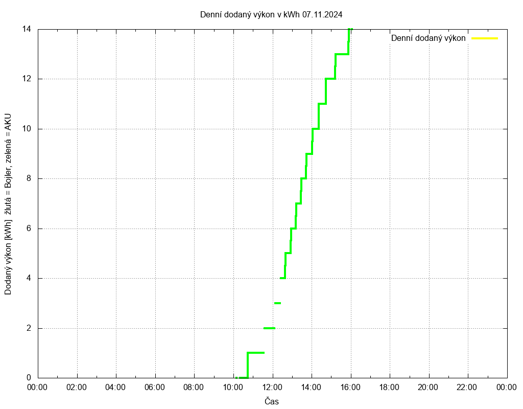 Dodana energie ze dne 07.11.2024