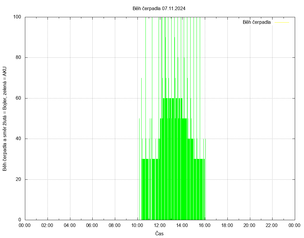 Beh cerpadla ze dne 07.11.2024
