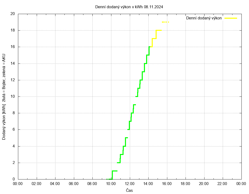 Dodana energie ze dne 08.11.2024