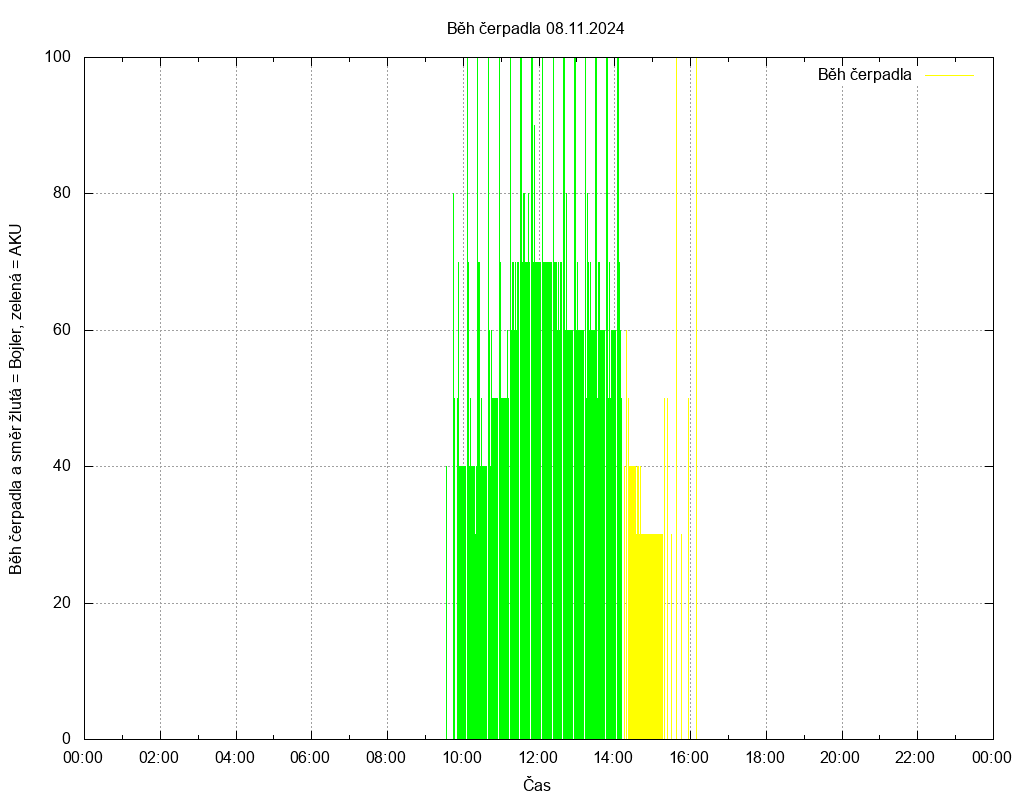 Beh cerpadla ze dne 08.11.2024