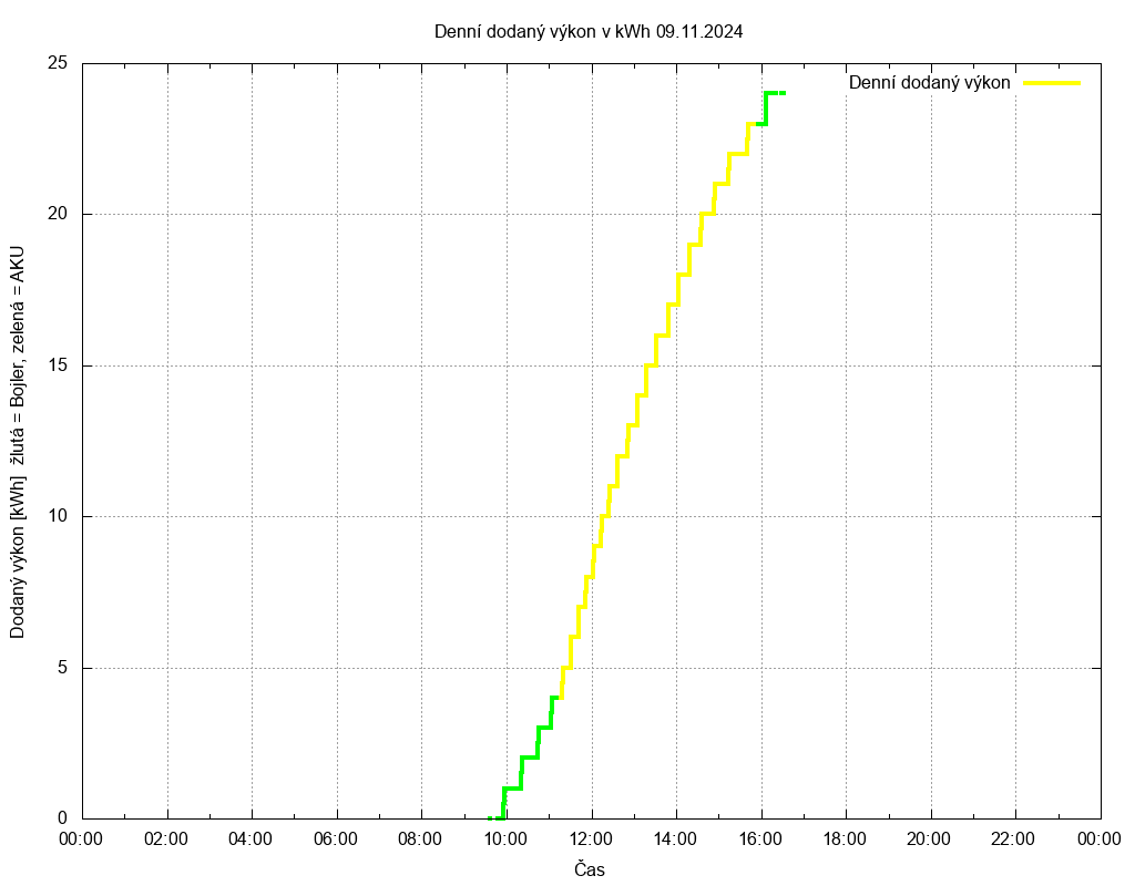 Dodana energie ze dne 09.11.2024