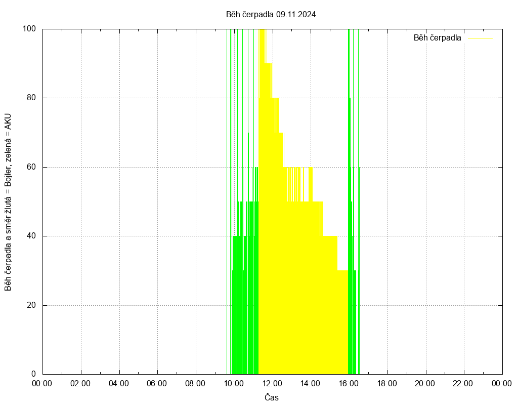 Beh cerpadla ze dne 09.11.2024