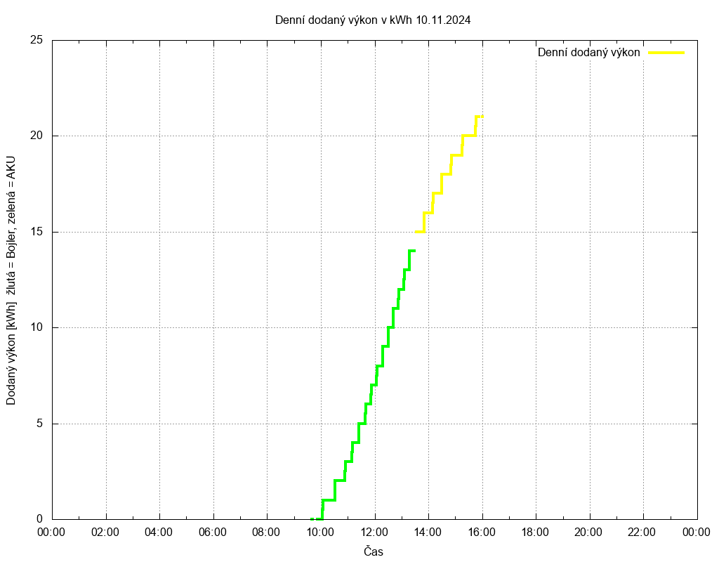 Dodana energie ze dne 10.11.2024