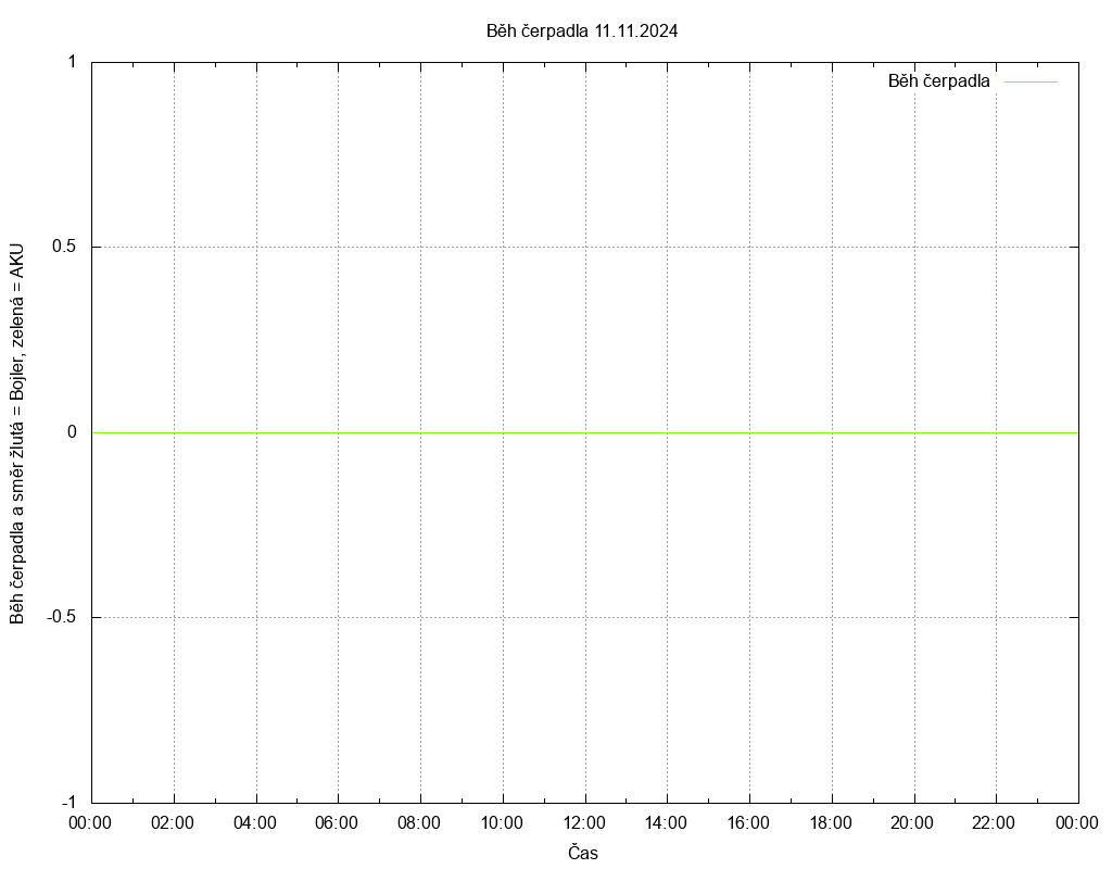 Beh cerpadla ze dne 11.11.2024