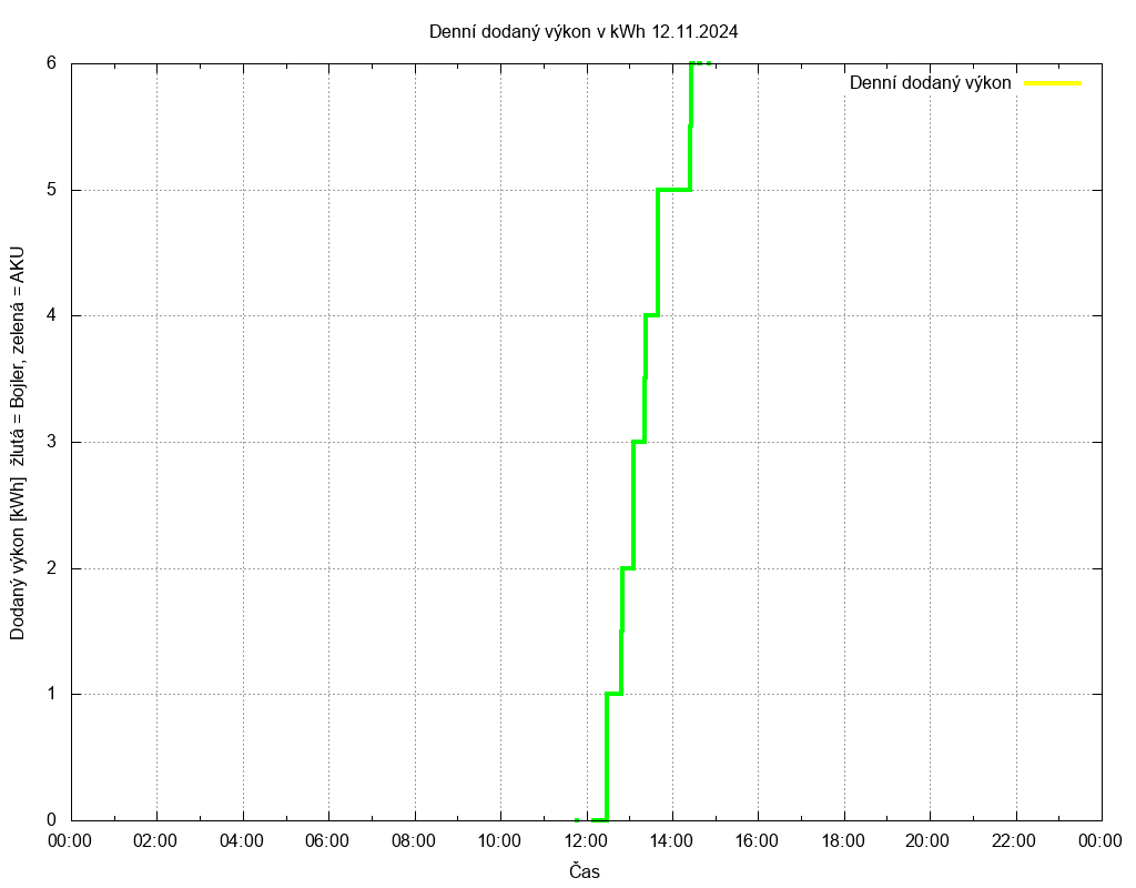 Dodana energie ze dne 12.11.2024