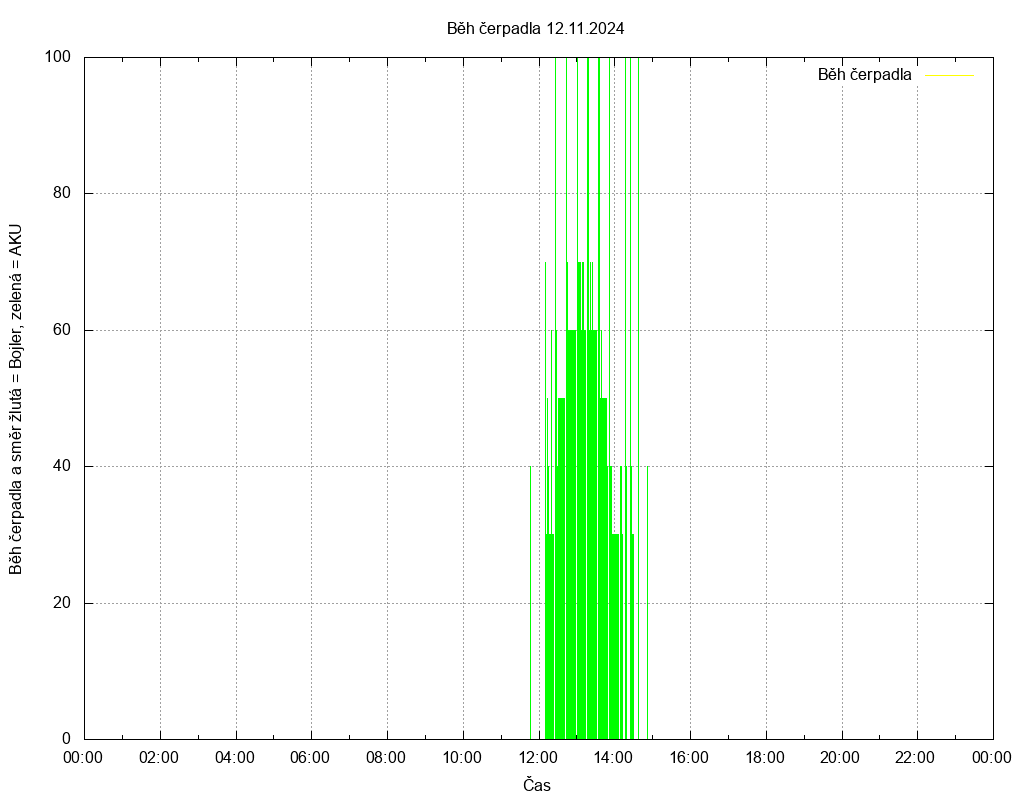 Beh cerpadla ze dne 12.11.2024