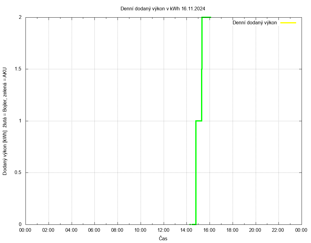 Dodana energie ze dne 16.11.2024