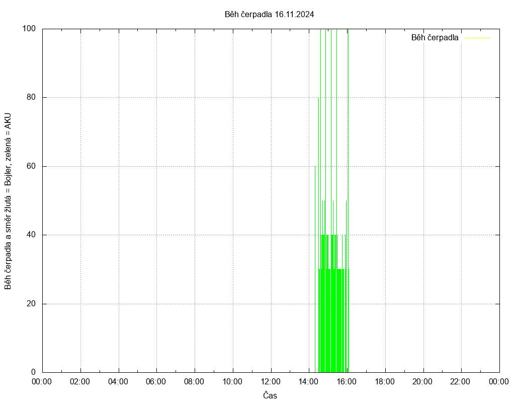 Beh cerpadla ze dne 16.11.2024