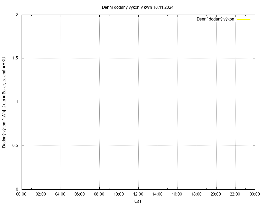 Dodana energie ze dne 18.11.2024