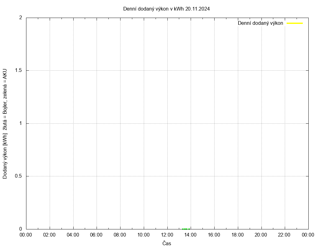 Dodana energie ze dne 20.11.2024