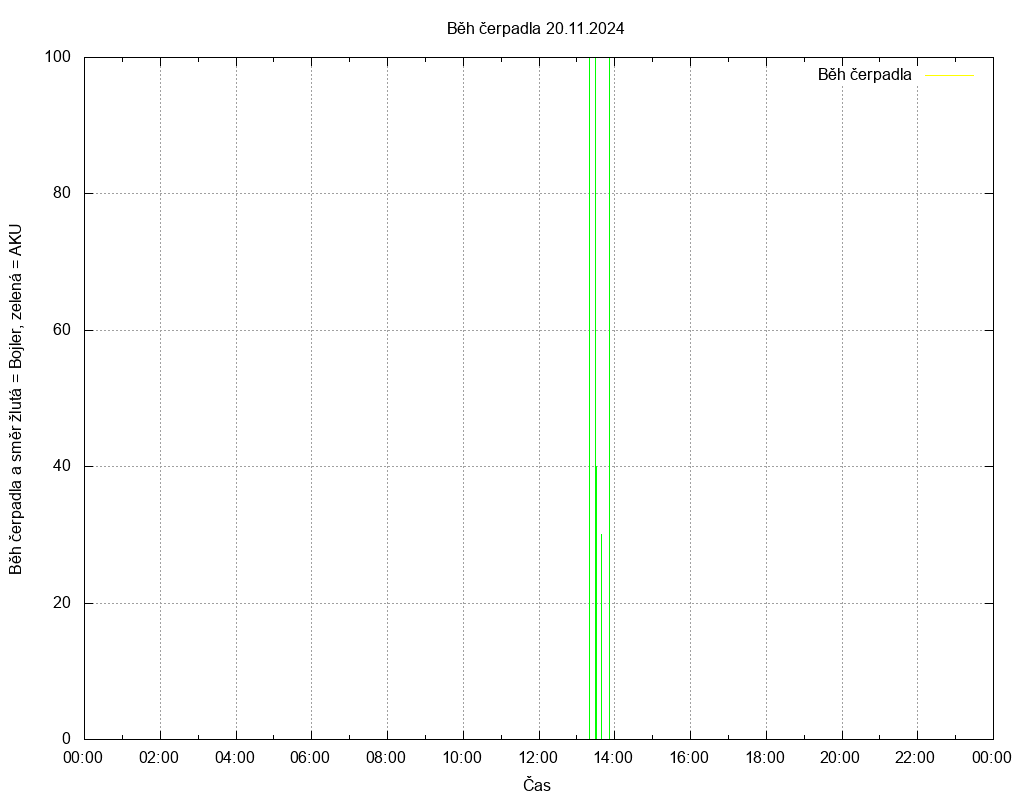 Beh cerpadla ze dne 20.11.2024