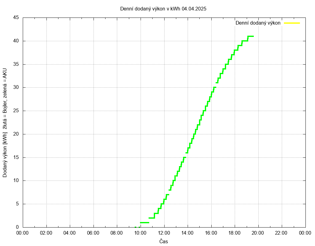 Dodana energie ze dne 04.04.2025