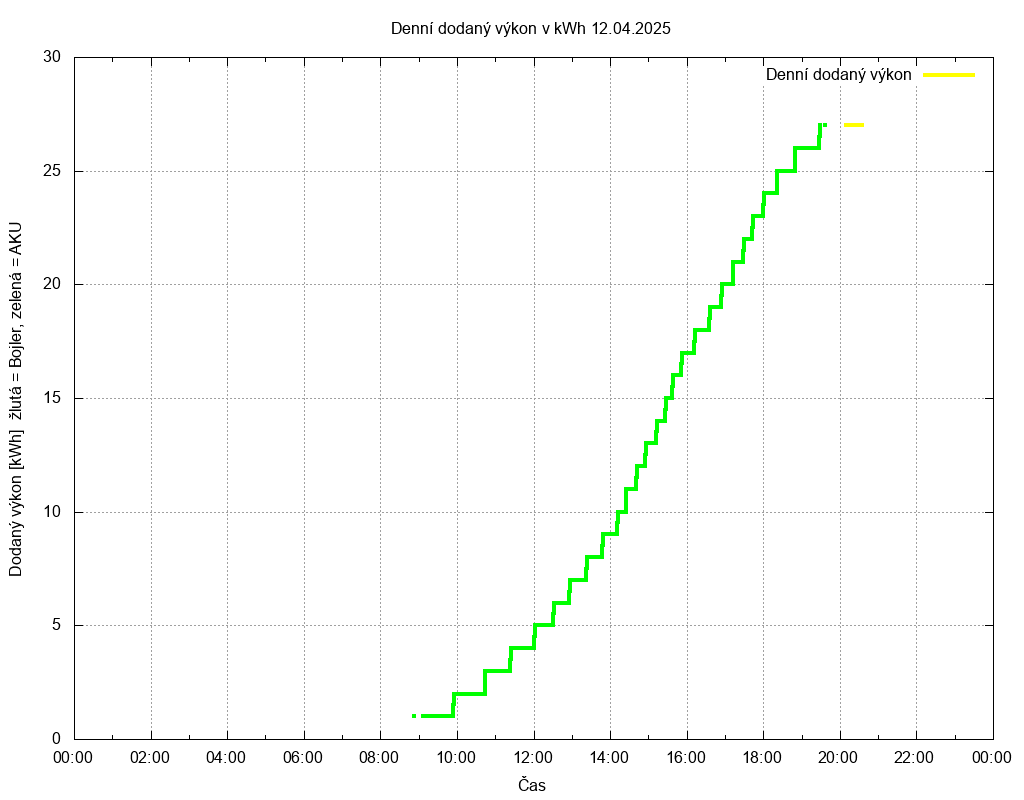 Dodana energie ze dne 12.04.2025