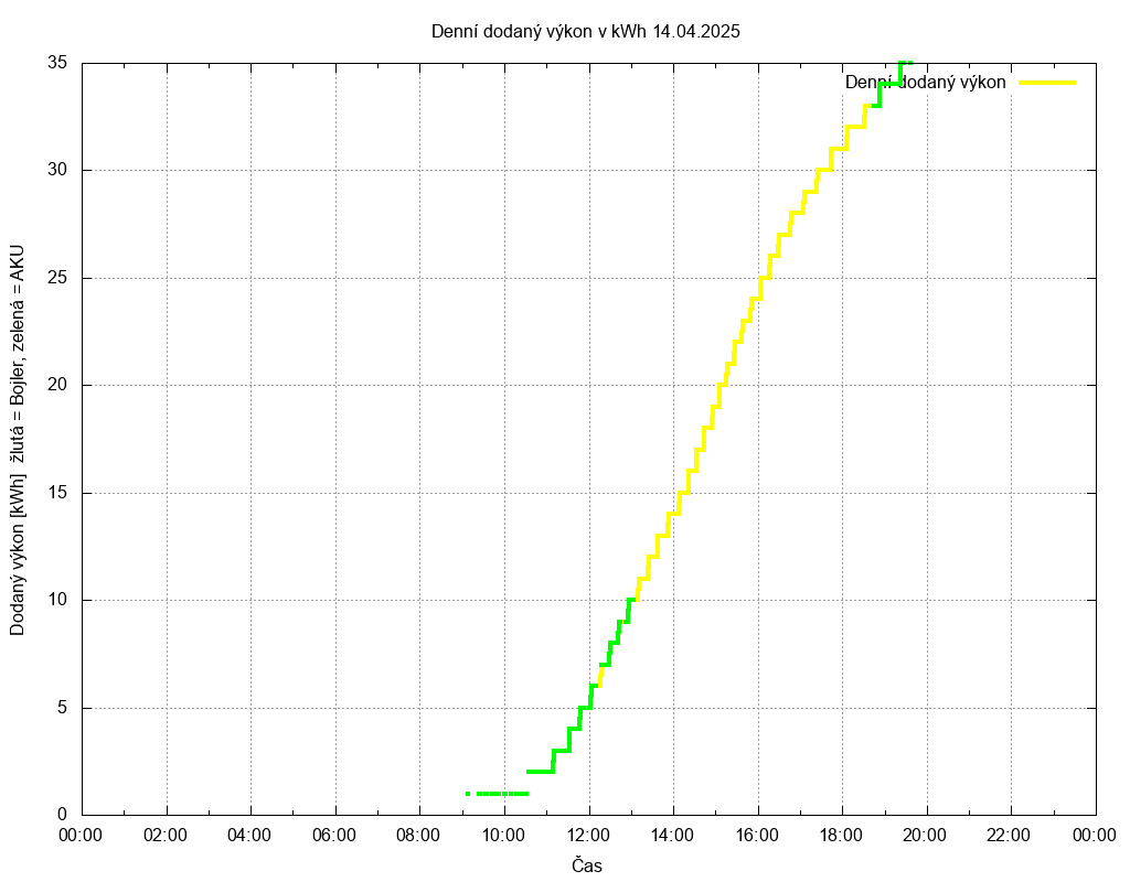 Dodana energie ze dne 14.04.2025