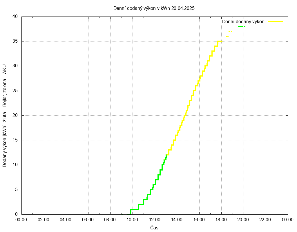 Dodana energie ze dne 20.04.2025