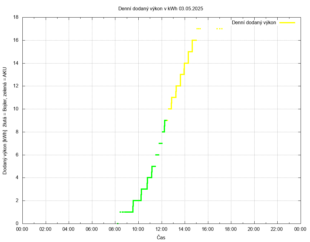 Dodana energie ze dne 03.05.2025