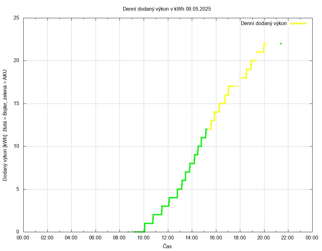Dodana energie ze dne 09.05.2025