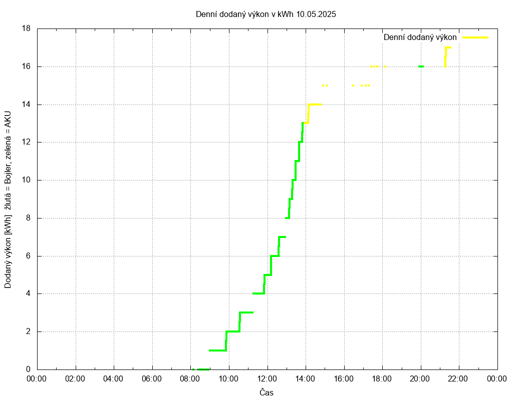 Dodana energie ze dne 10.05.2025