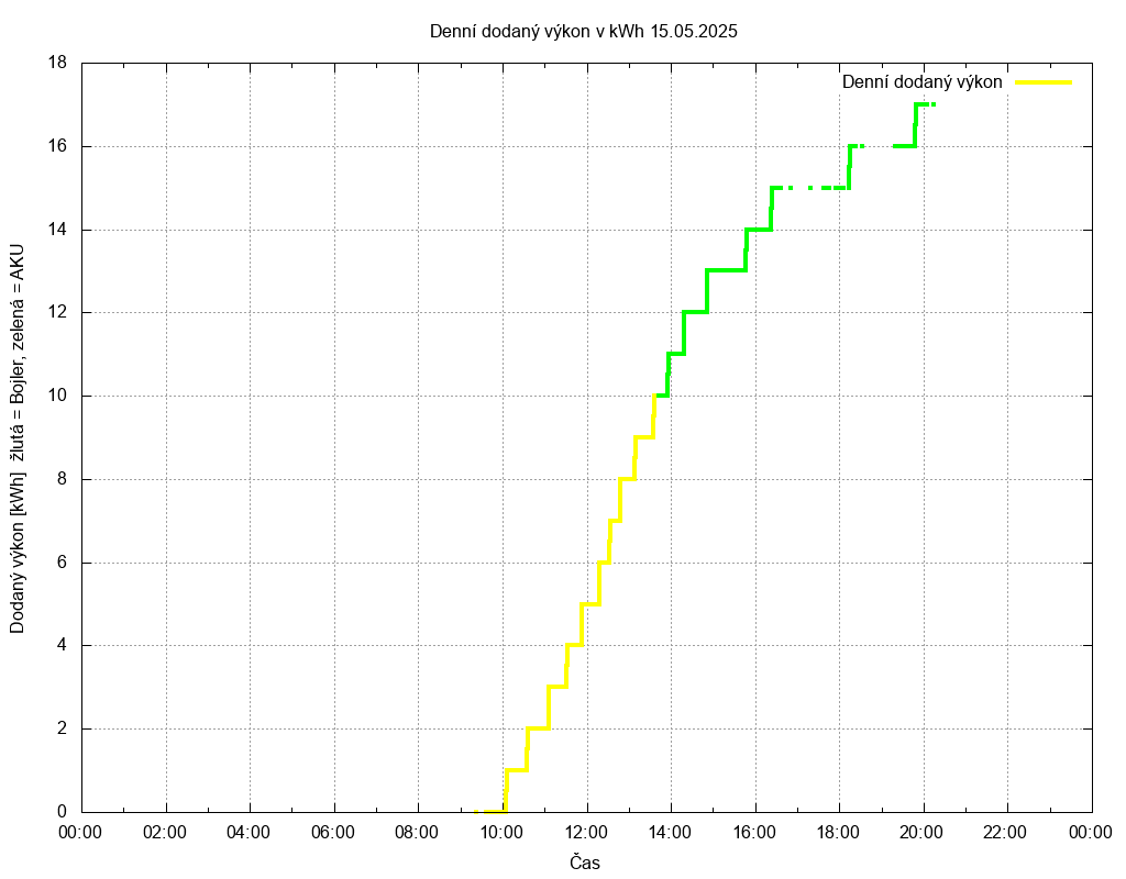 Dodana energie ze dne 15.05.2025