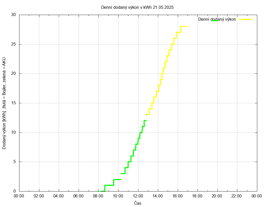 Dodana energie ze dne 21.05.2025