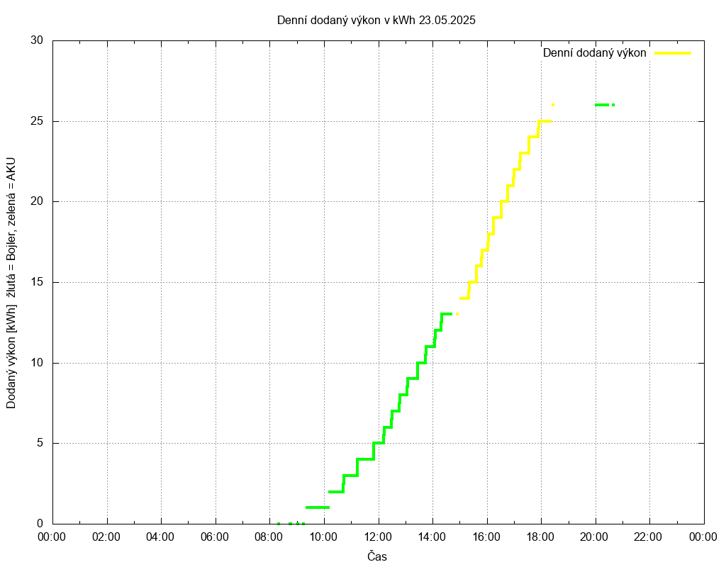 Dodana energie ze dne 23.05.2025