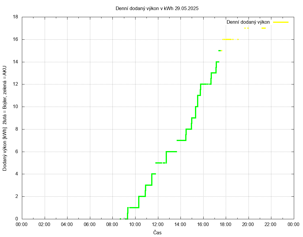 Dodana energie ze dne 29.05.2025