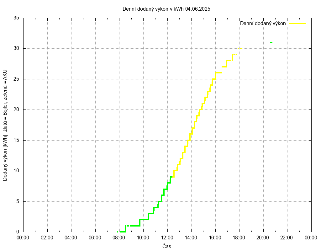 Dodana energie ze dne 04.06.2025