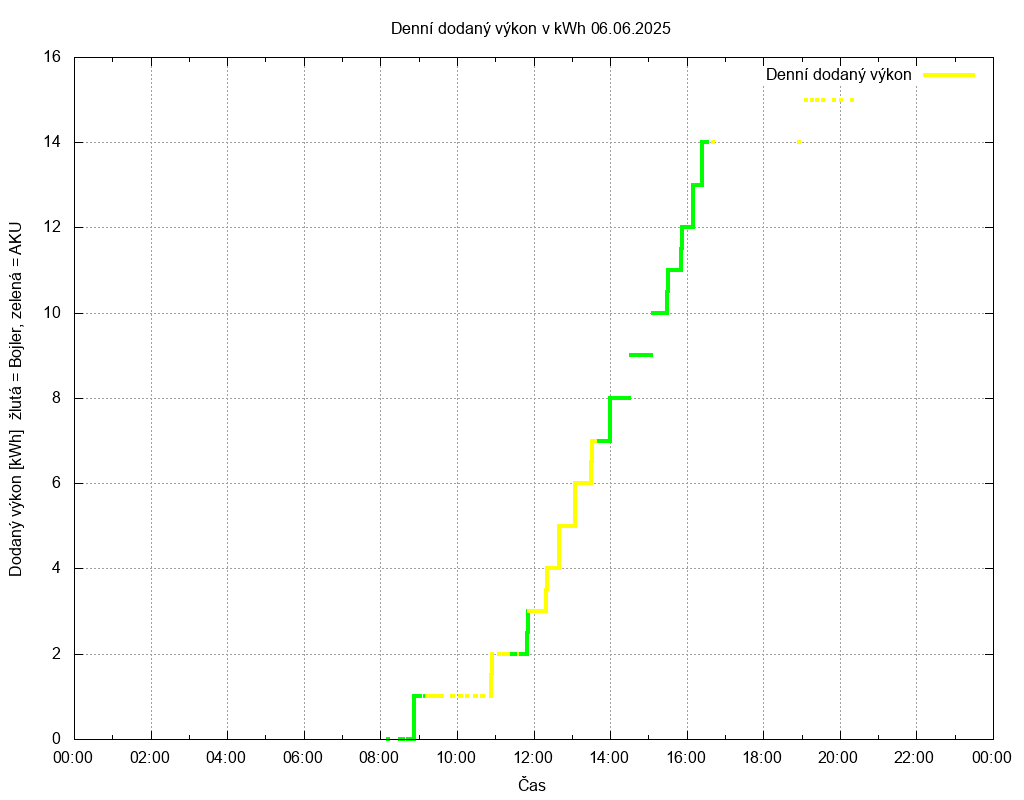 Dodana energie ze dne 06.06.2025