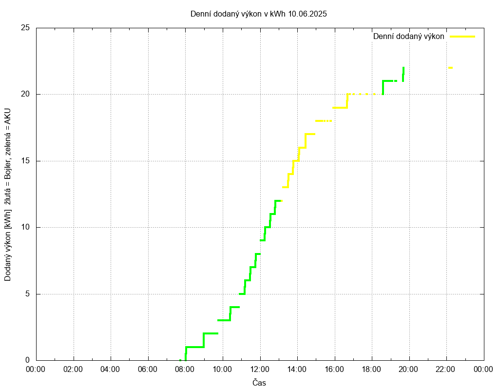 Dodana energie ze dne 10.06.2025