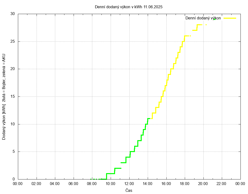 Dodana energie ze dne 11.06.2025