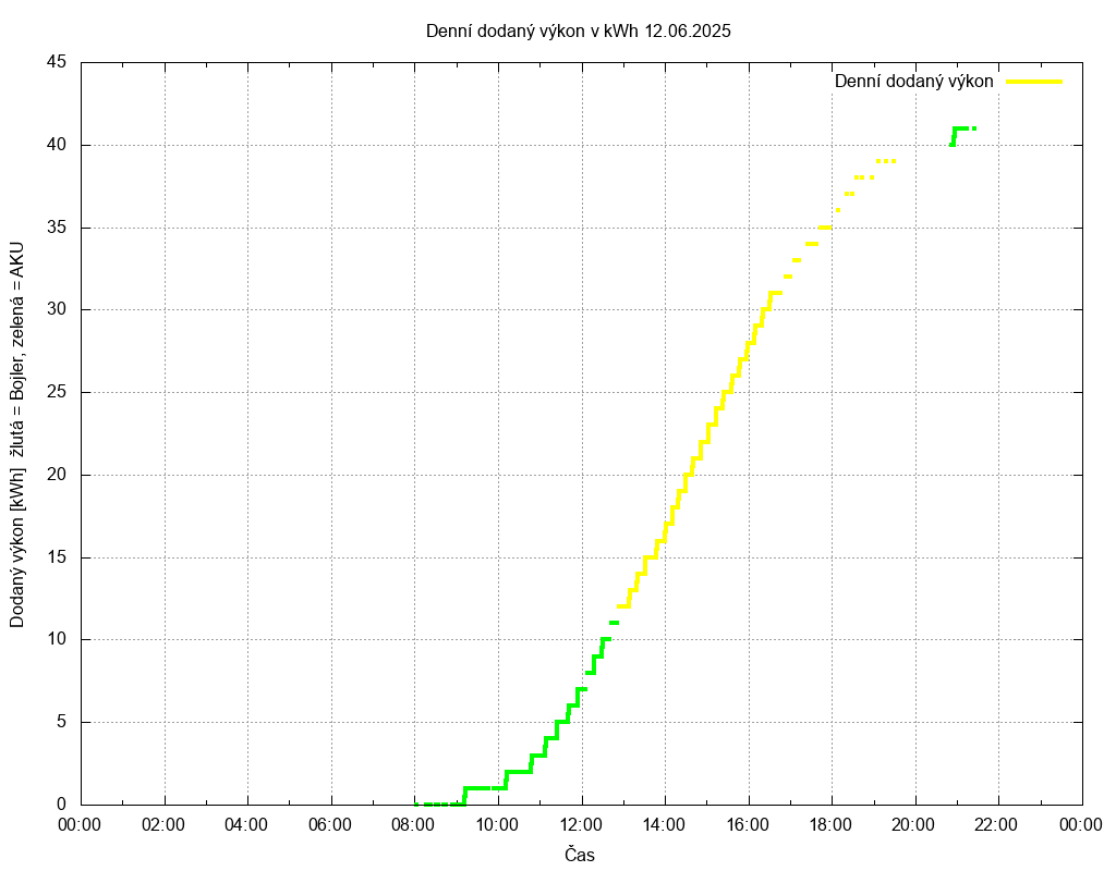 Dodana energie ze dne 12.06.2025