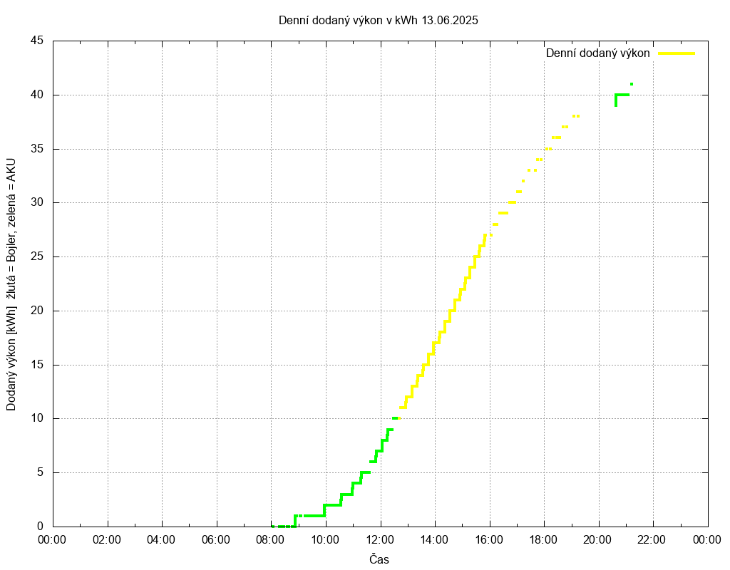 Dodana energie ze dne 13.06.2025
