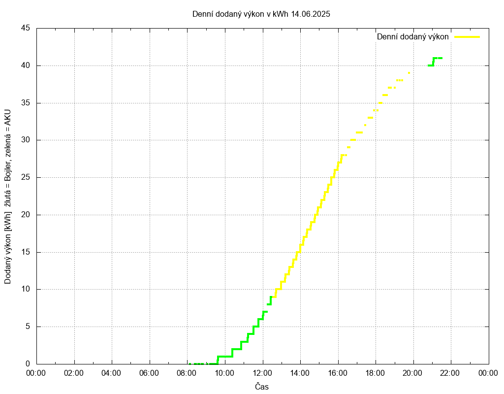 Dodana energie ze dne 14.06.2025